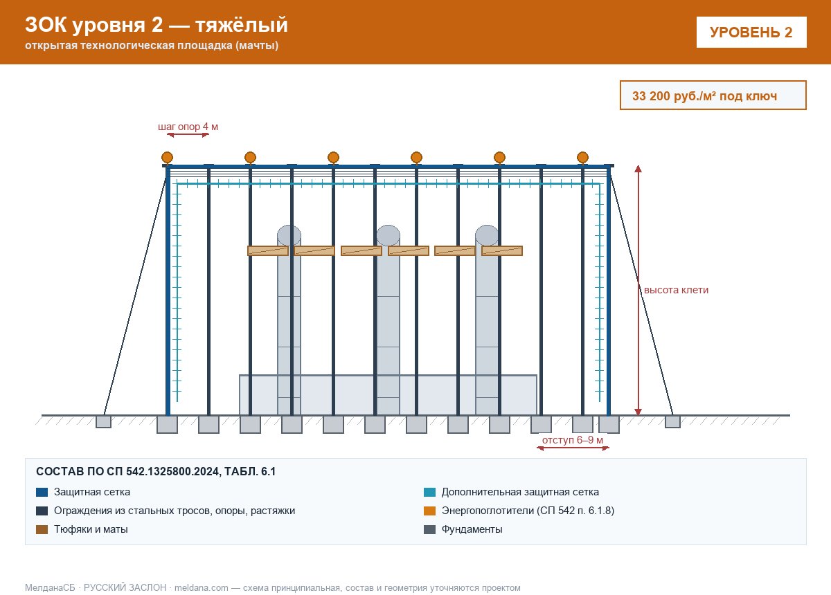 ЗОК ЗАСЛОН уровень 2 — открытая технологическая площадка (мачты) 