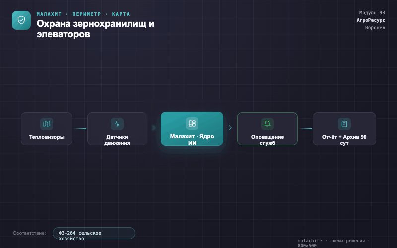 Схема решения — Система Малахит